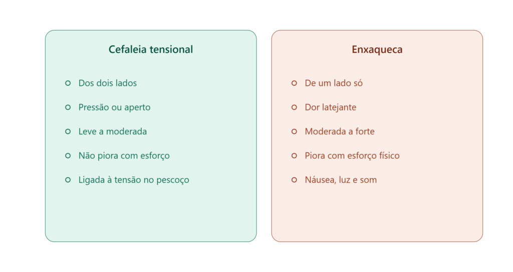 Infográfico comparativo Cefaleia Tensional x Enxaqueca